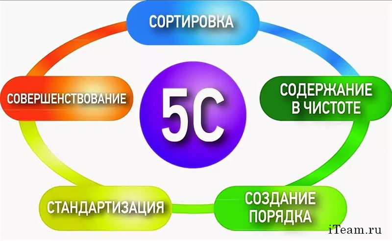 Сортировка 5с картинки